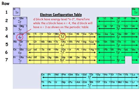 transition metals electron configuration|electron configuration of all elements.